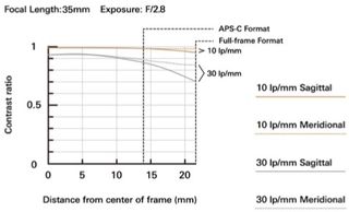 Tamron AF 35 mm f/2,8 Di III OSD MACRO 1:2 pro Sony FE