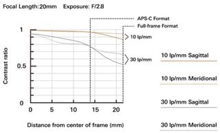 Tamron AF 20 mm f/2,8 Di III OSD MACRO 1:2 pro Sony FE